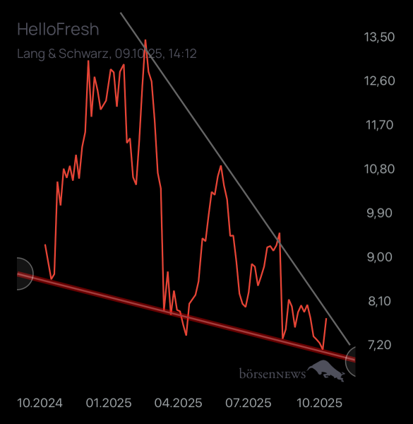 peterente HELLOFRESH SE INH O.N.