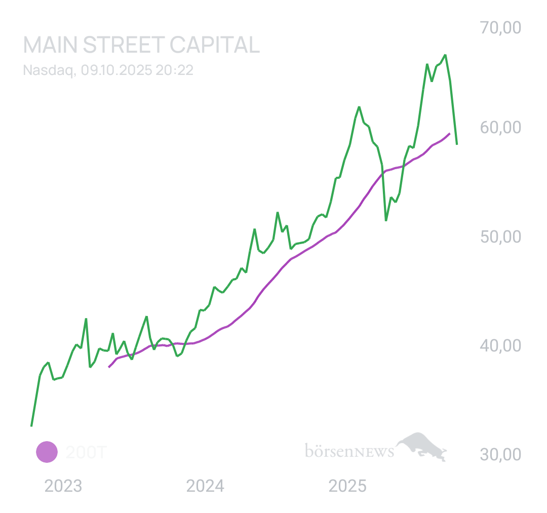 DividendenGraf MAIN STREET CAPITAL CO.