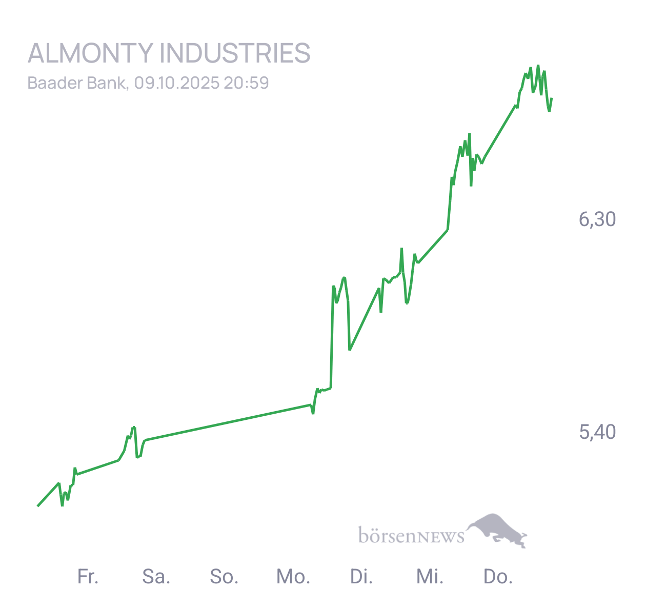 Krösus1 Aktuelles zu Almonty Industries