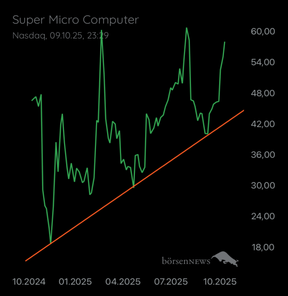 Ischmirdir Super Micro Computer