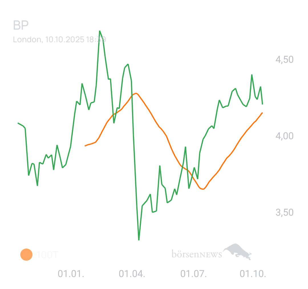 DividendenGraf BP