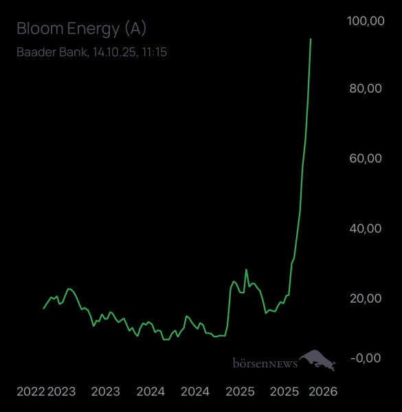 Dr.Future BLOOM ENERGY A