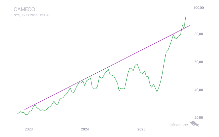 Inder Trading- und Aktien-Chat