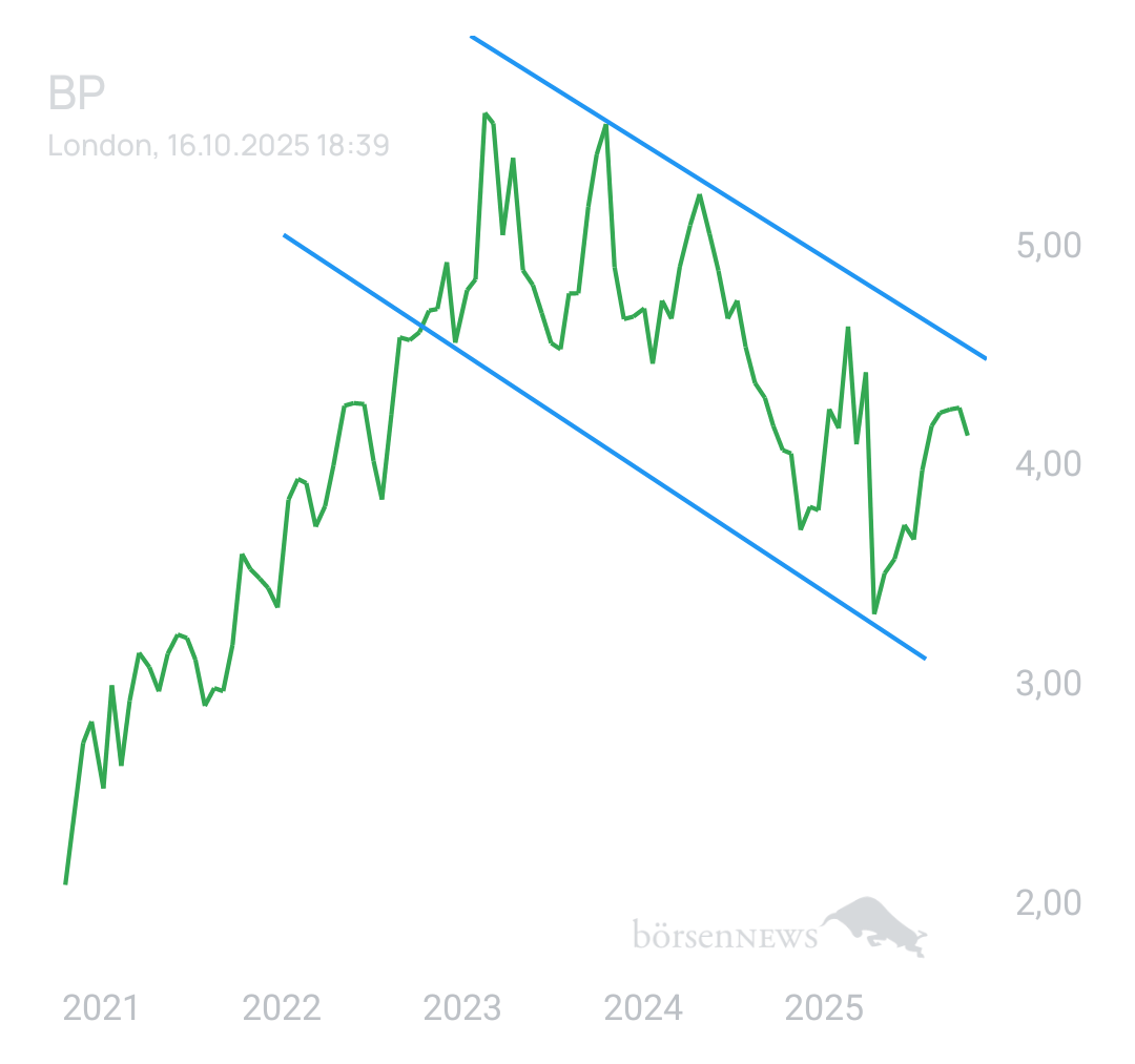 DividendenGraf BP