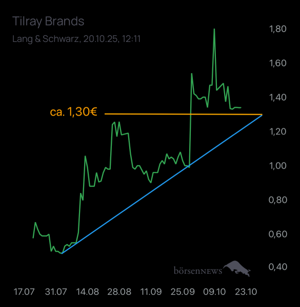 Ich91 TILRAY INC. CL.2 DL-,0001