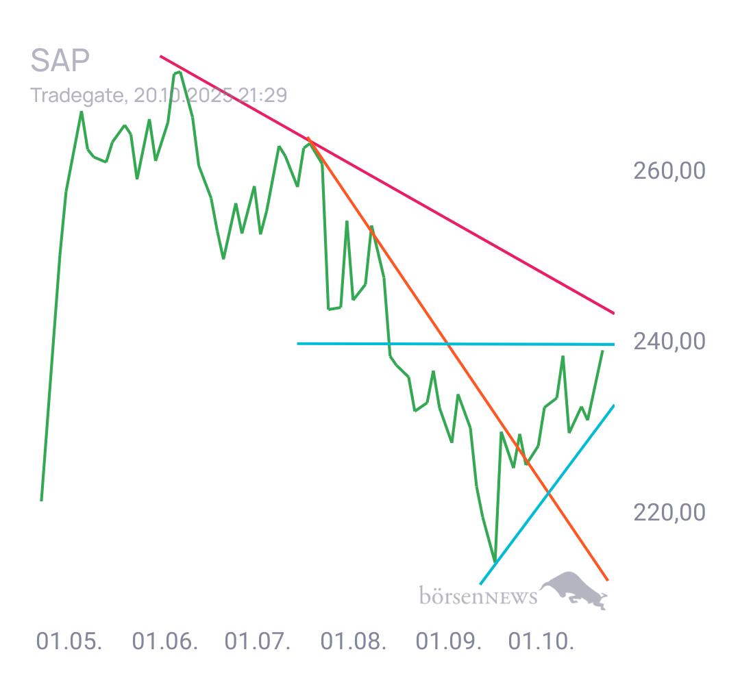 Gorby Ideen zu Ausbrüche, Abpraller, mögliche Einstiege