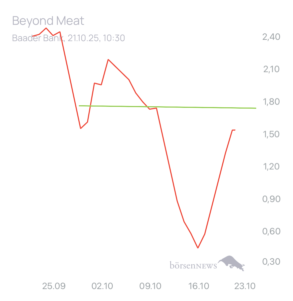 Dr.Future Beyond Meat