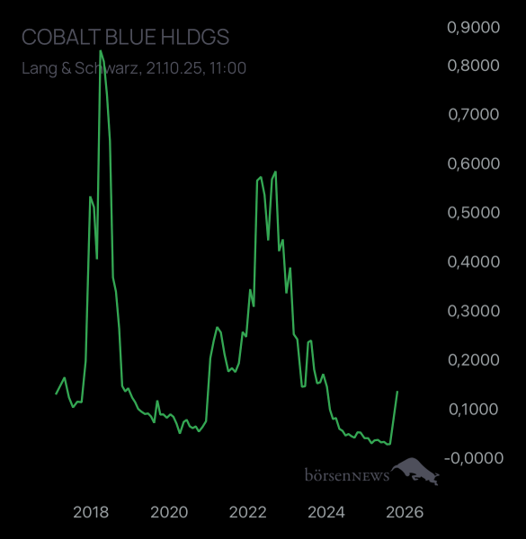 Dr.Future COBALT BLUE HLDGS