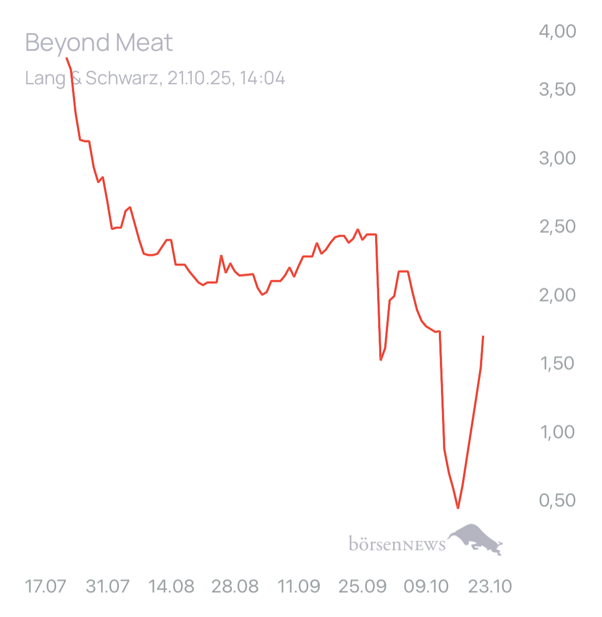 Dr.Future Beyond Meat