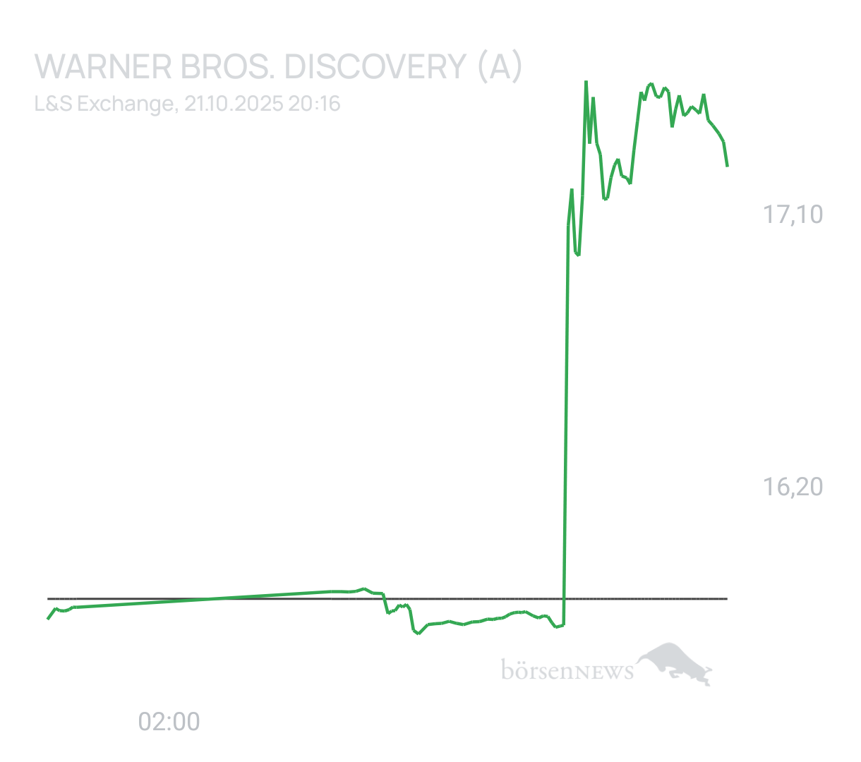Schaichh Trading- und Aktien-Chat