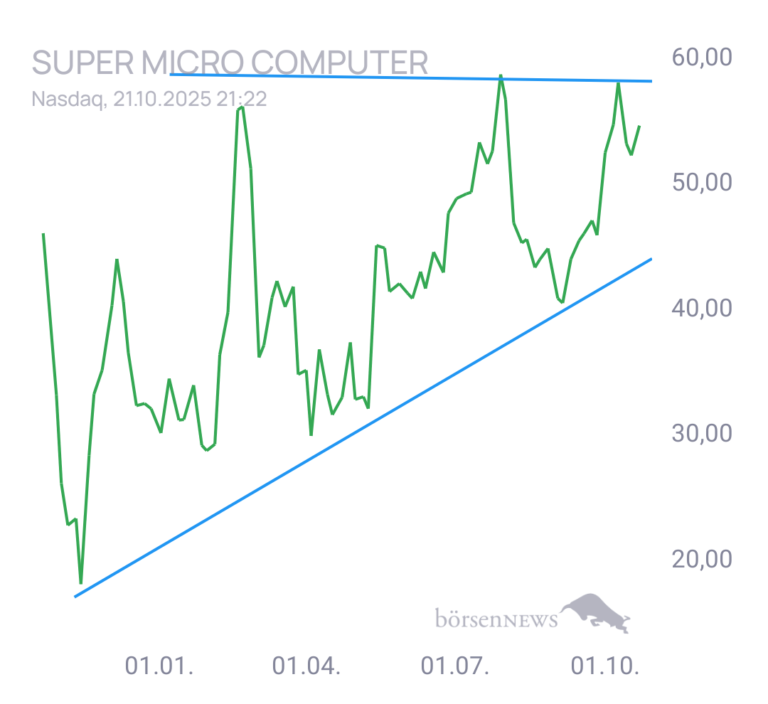 Gorby Ideen zu Ausbrüche, Abpraller, mögliche Einstiege