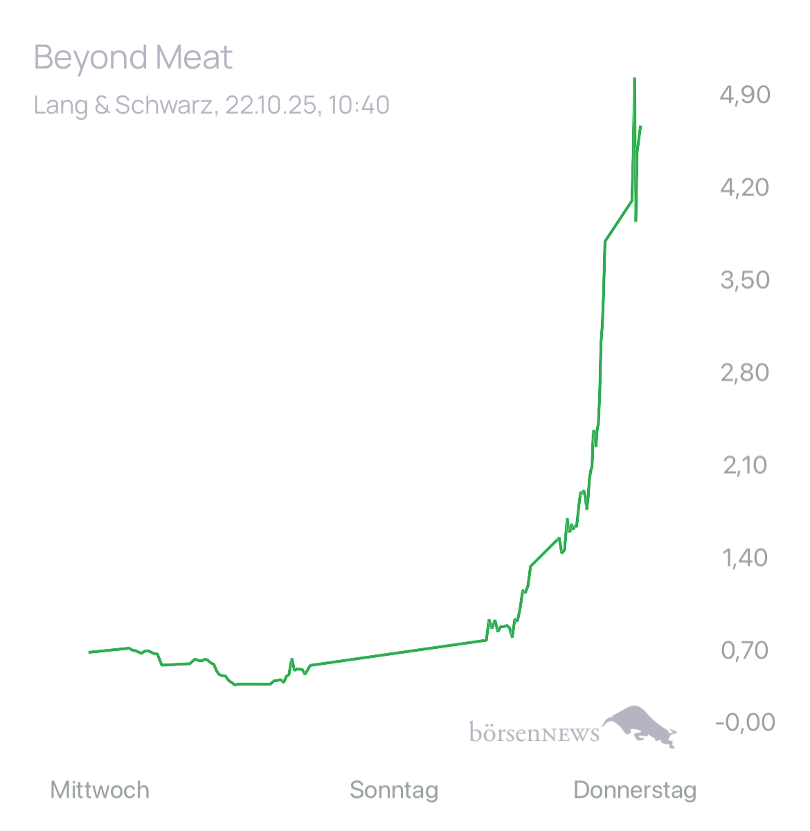 Dr.Future Beyond Meat