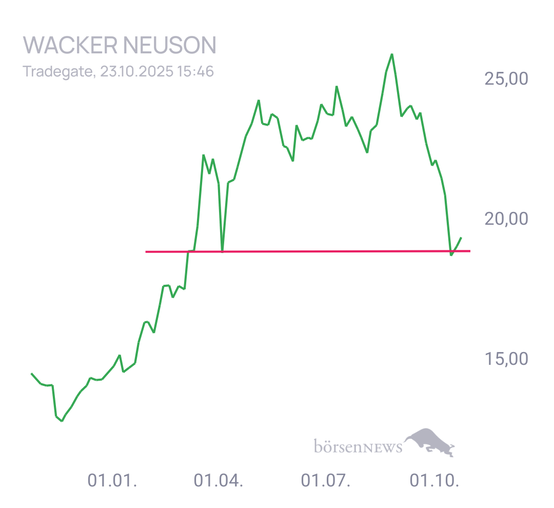 Gorby Ideen zu Ausbrüche, Abpraller, mögliche Einstiege