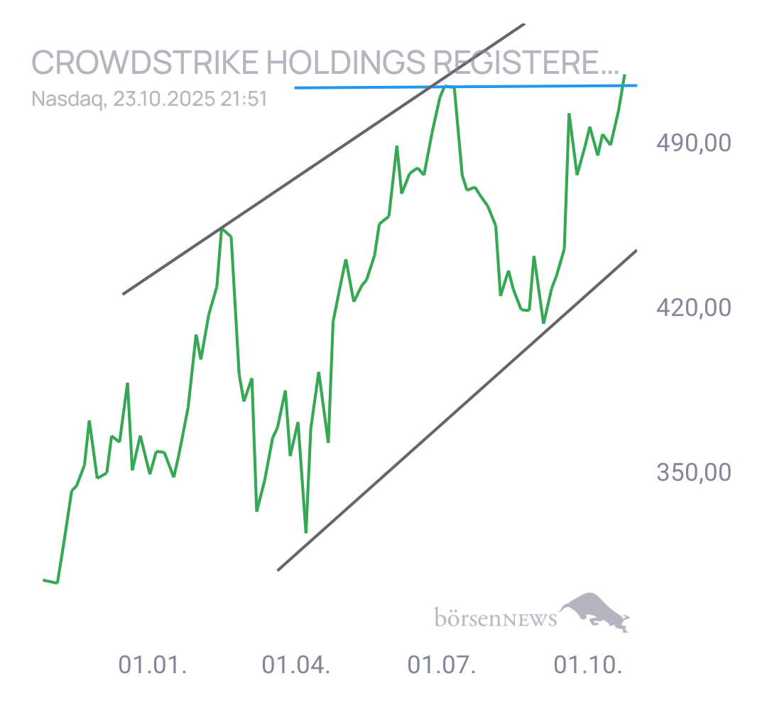 Gorby Ideen zu Ausbrüche, Abpraller, mögliche Einstiege