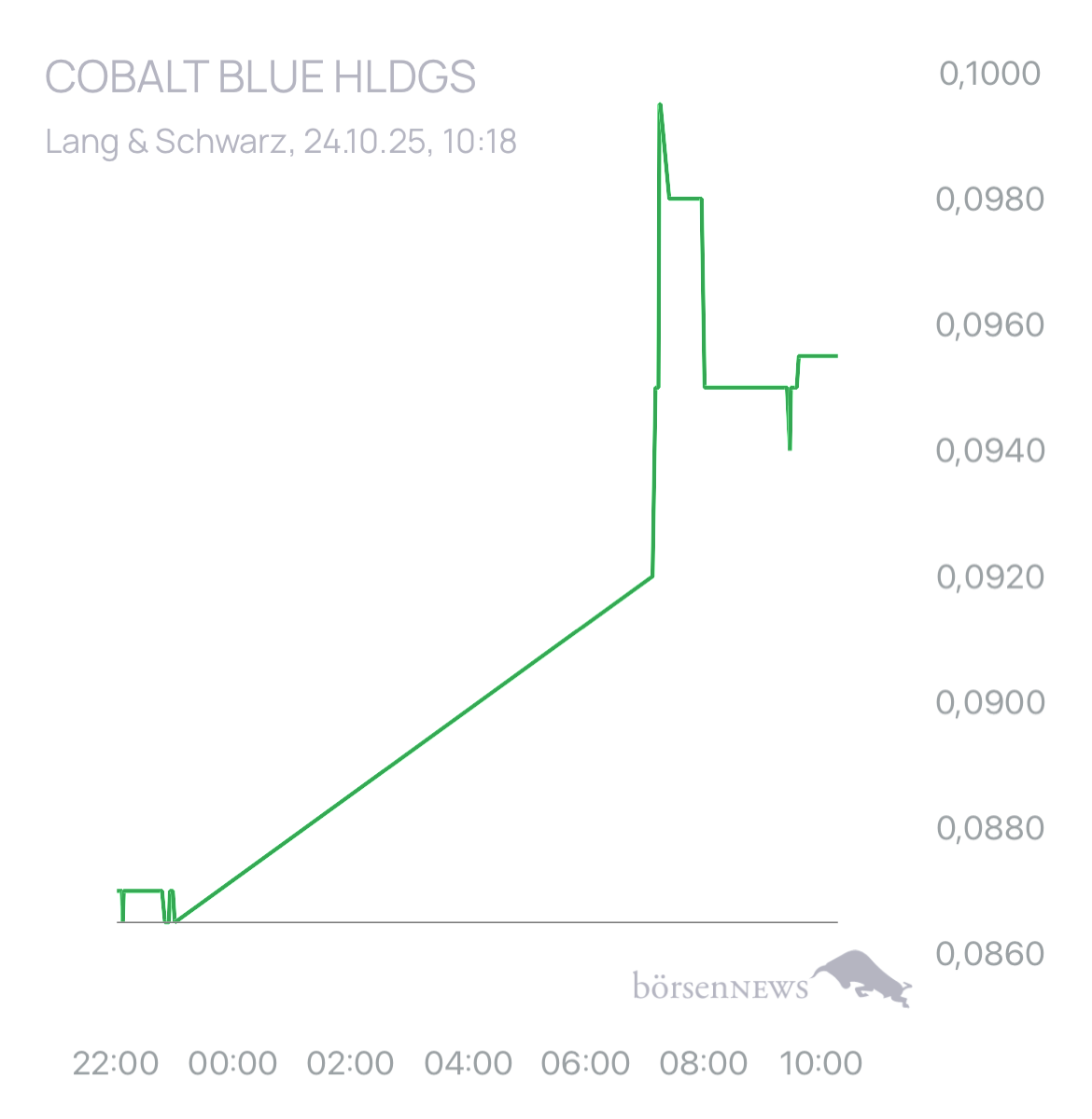 Dr.Future COBALT BLUE HLDGS