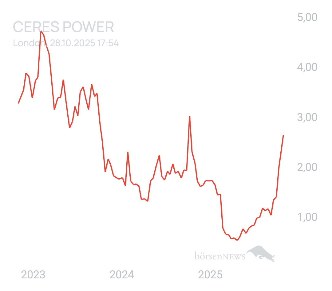GreenCash CERES POWER