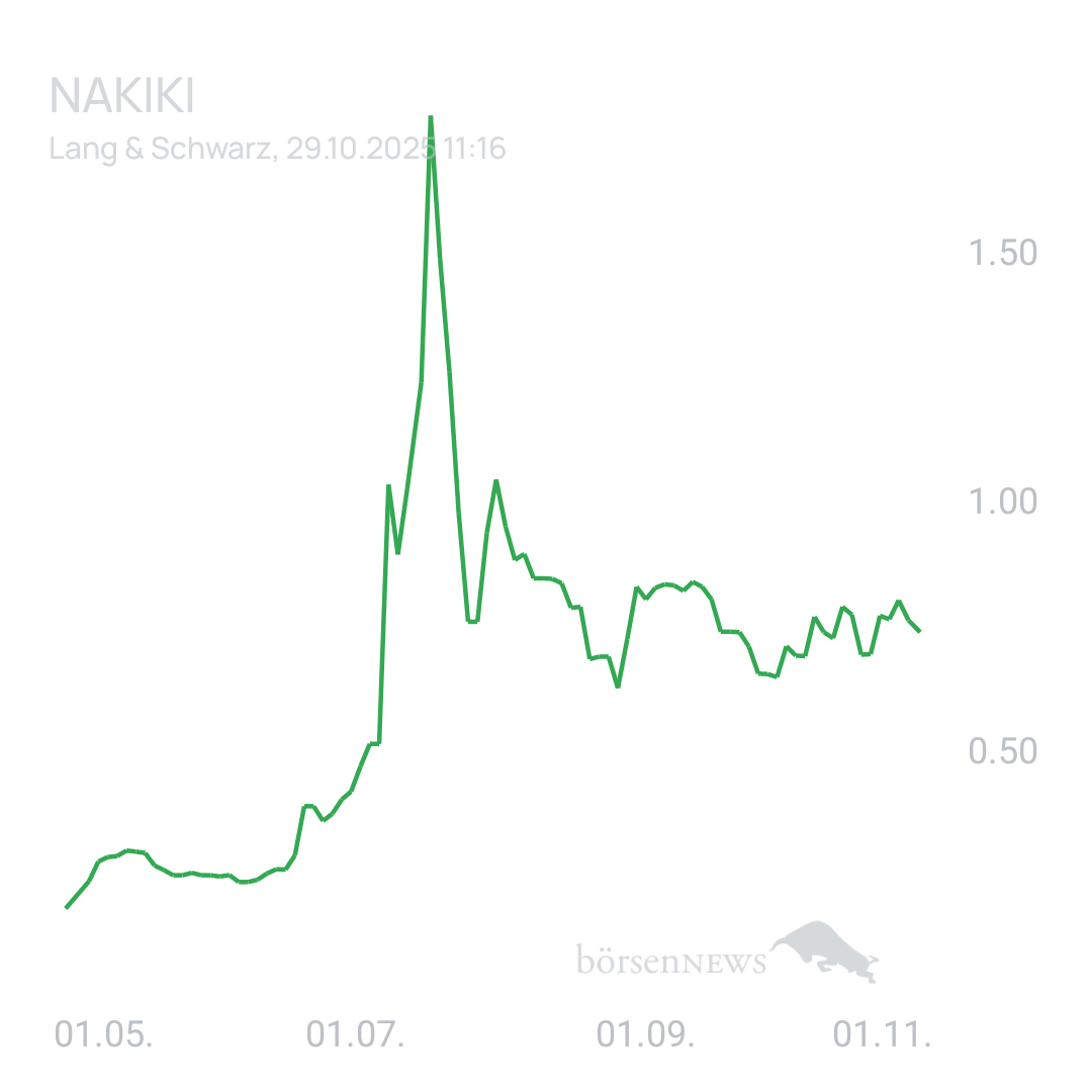 Sicher1 NAKIKI eher Bärisch oder doch weiter Bullisch. 