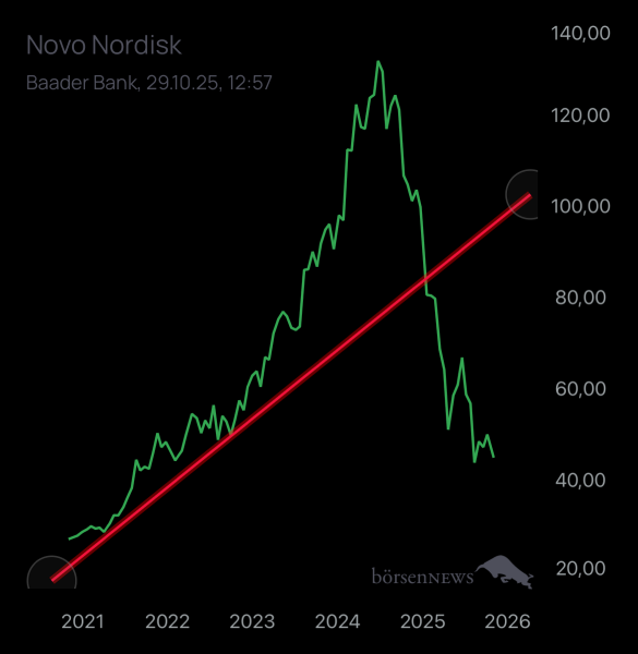 Holzauge1923 Novo Nordisk nach Split