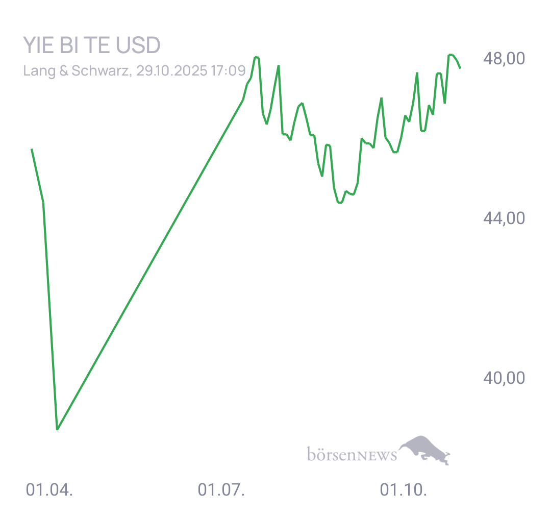 Steff0987  YieldMax Big Tech: YMAX