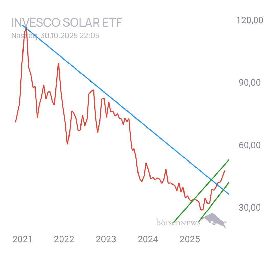 Gorby Ideen zu Ausbrüche, Abpraller, mögliche Einstiege
