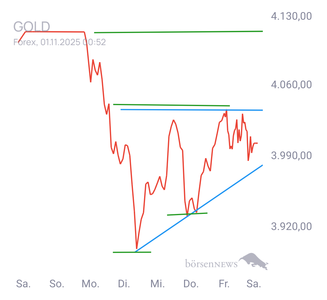 Gorby Ideen zu Ausbrüche, Abpraller, mögliche Einstiege