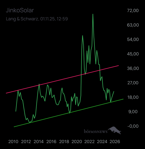 BoersenJunkie84 JINKOSOLAR