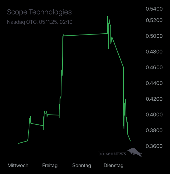 Newmarkettrader Scope Technologies - Die nächste Quantum-Chance?