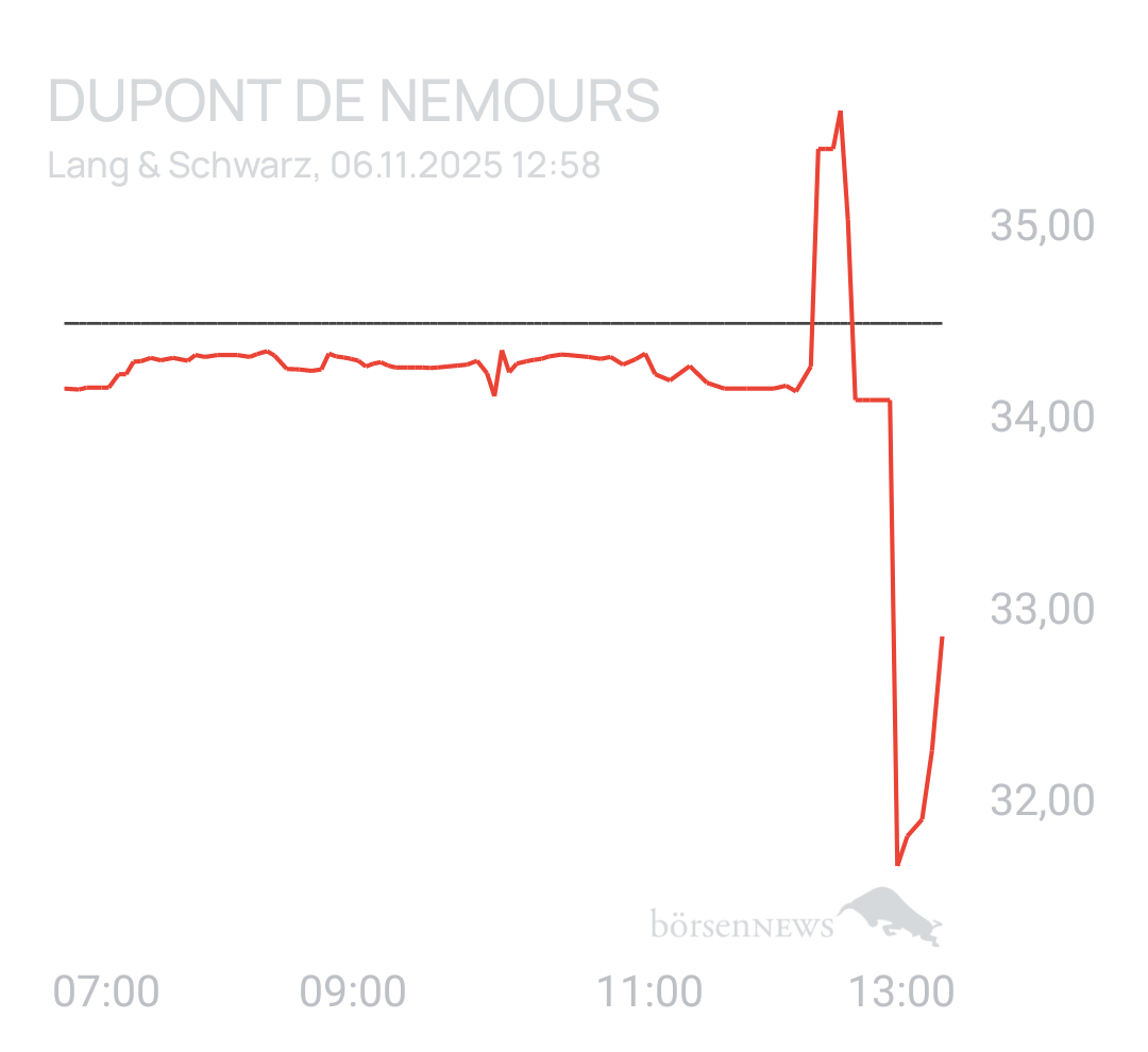 Benny80 Trading- und Aktien-Chat