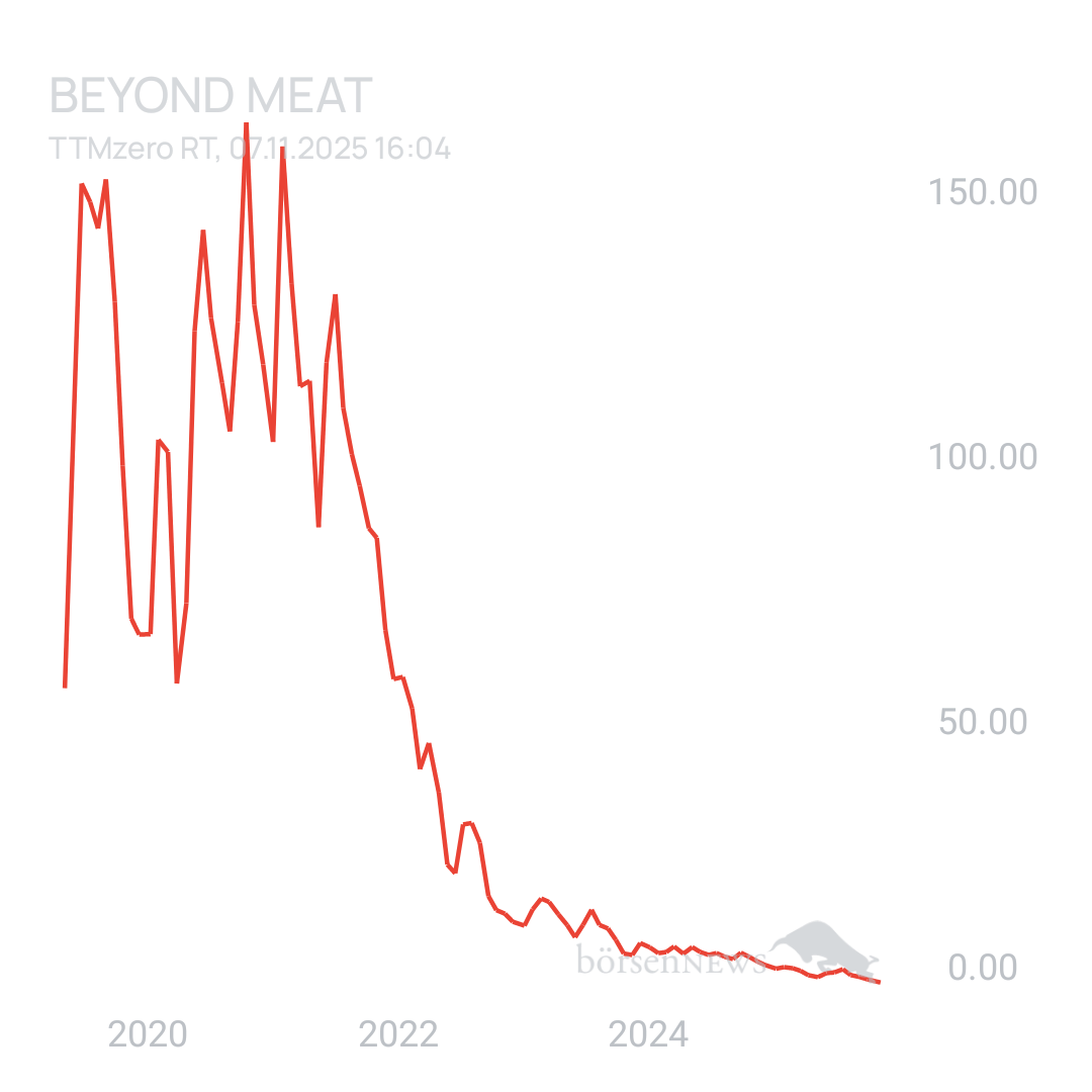 Sicher1 Beyond Meat