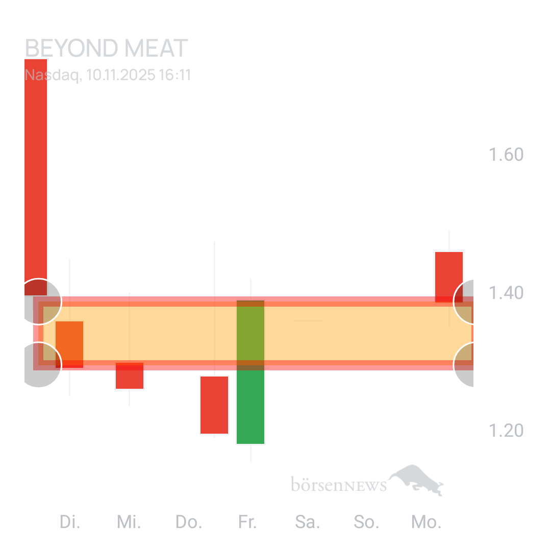Sicher1 Beyond Meat