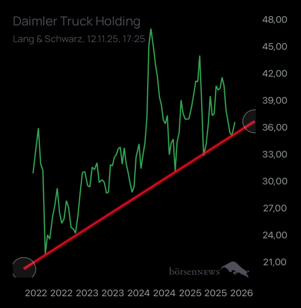 Wespen Hauptforum zu Daimler Truck Holding