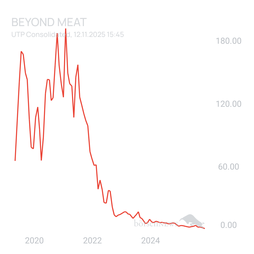 Sicher1 Beyond Meat