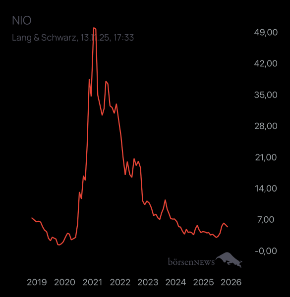 Yoshiiii NIO INC.A S.ADR DL-,00025