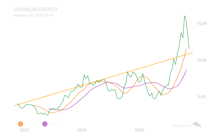 Inder Uranium Energy Bulls