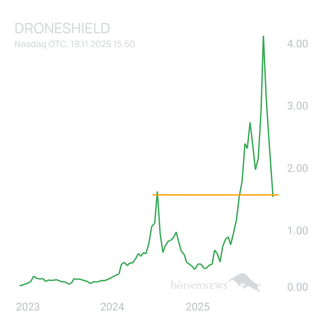 Sicher1 Droneshield-Fakten und fundamentale Beiträge