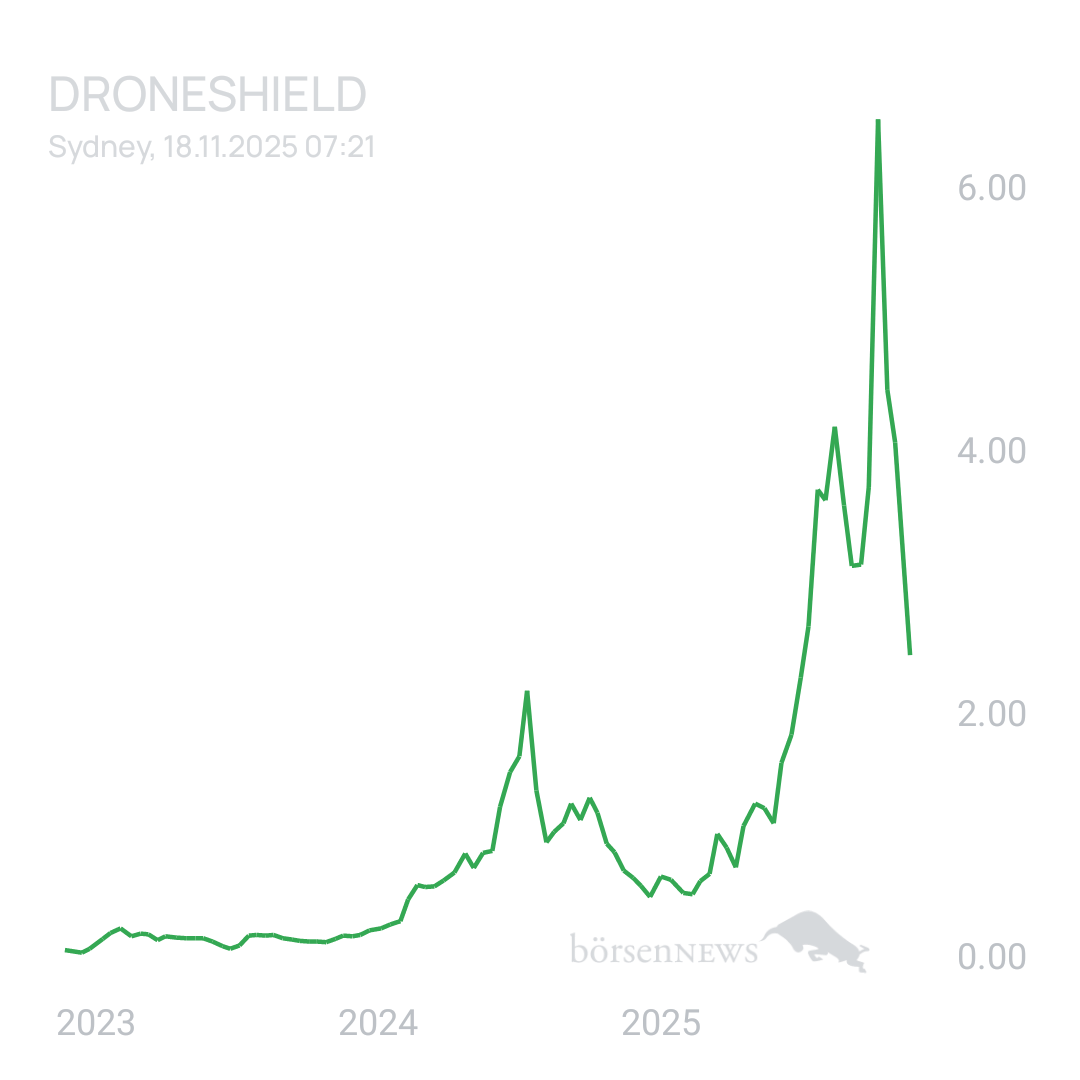 Sicher1 Droneshield-Fakten und fundamentale Beiträge