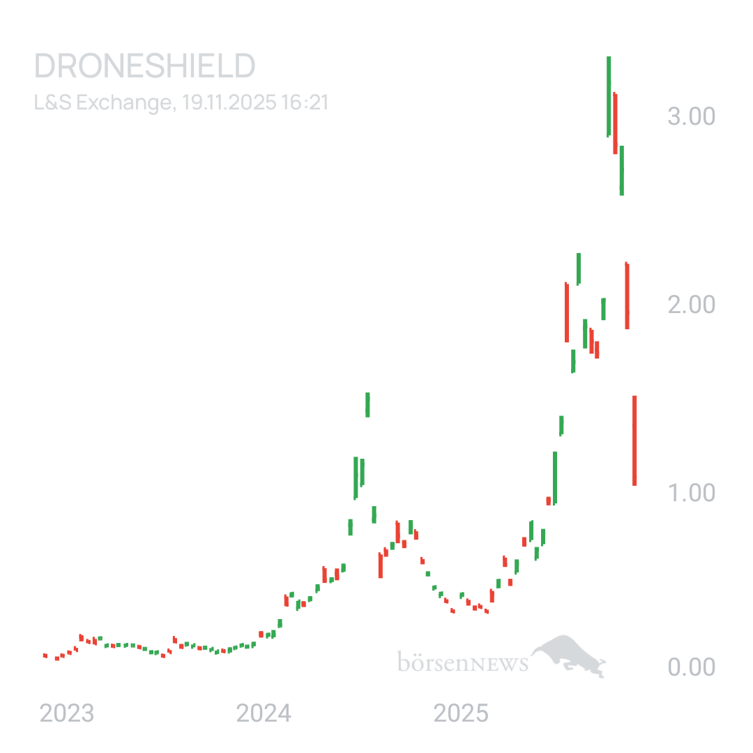 Sicher1 Droneshield-Fakten und fundamentale Beiträge