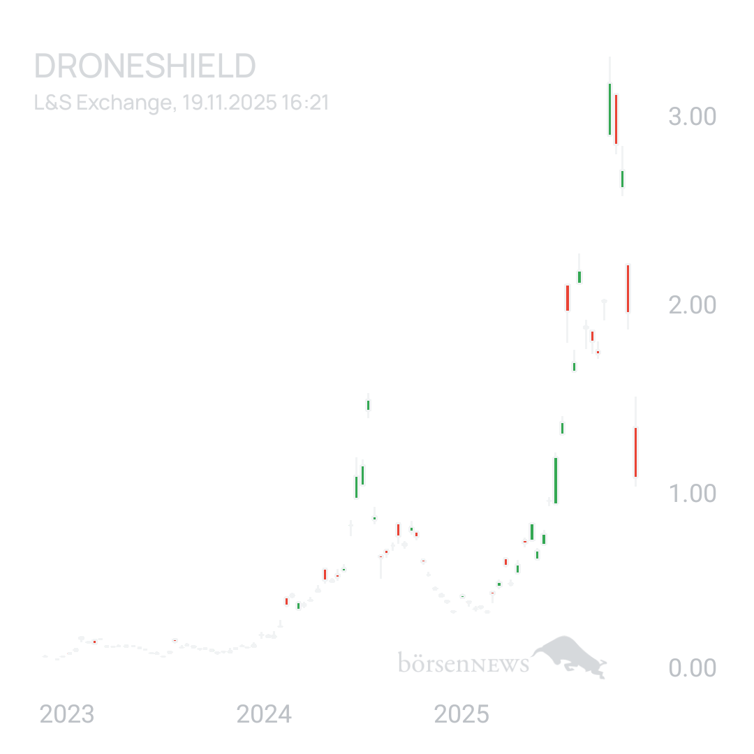 Sicher1 Droneshield-Fakten und fundamentale Beiträge
