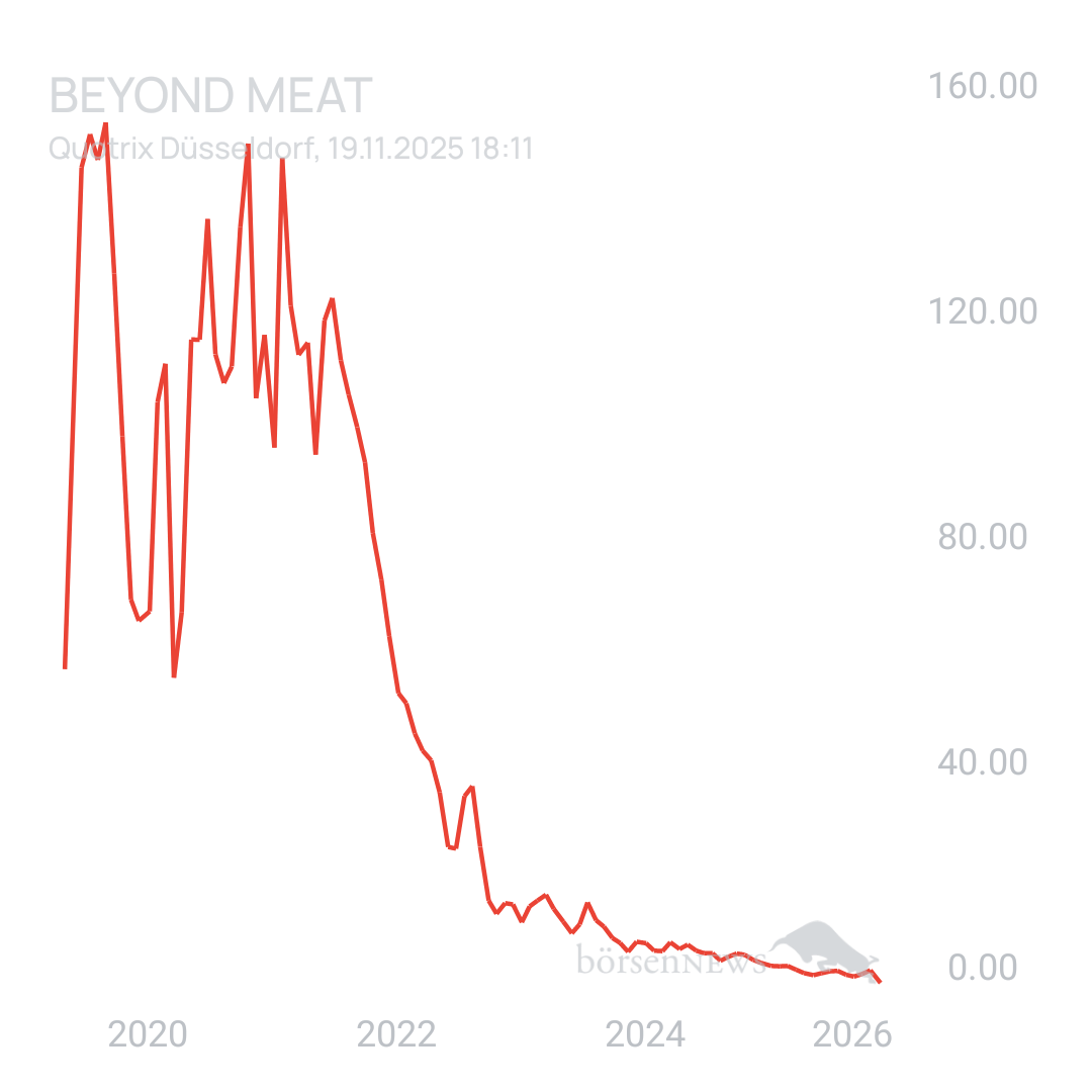 Sicher1 Beyond Meat