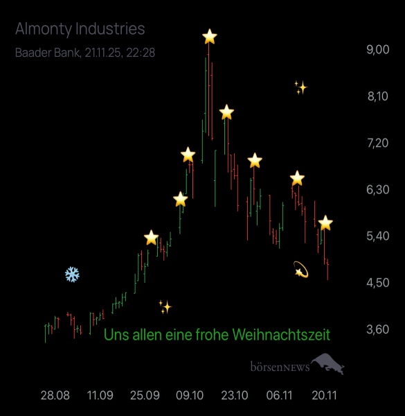 HELM46 Aktuelles zu Almonty Industries