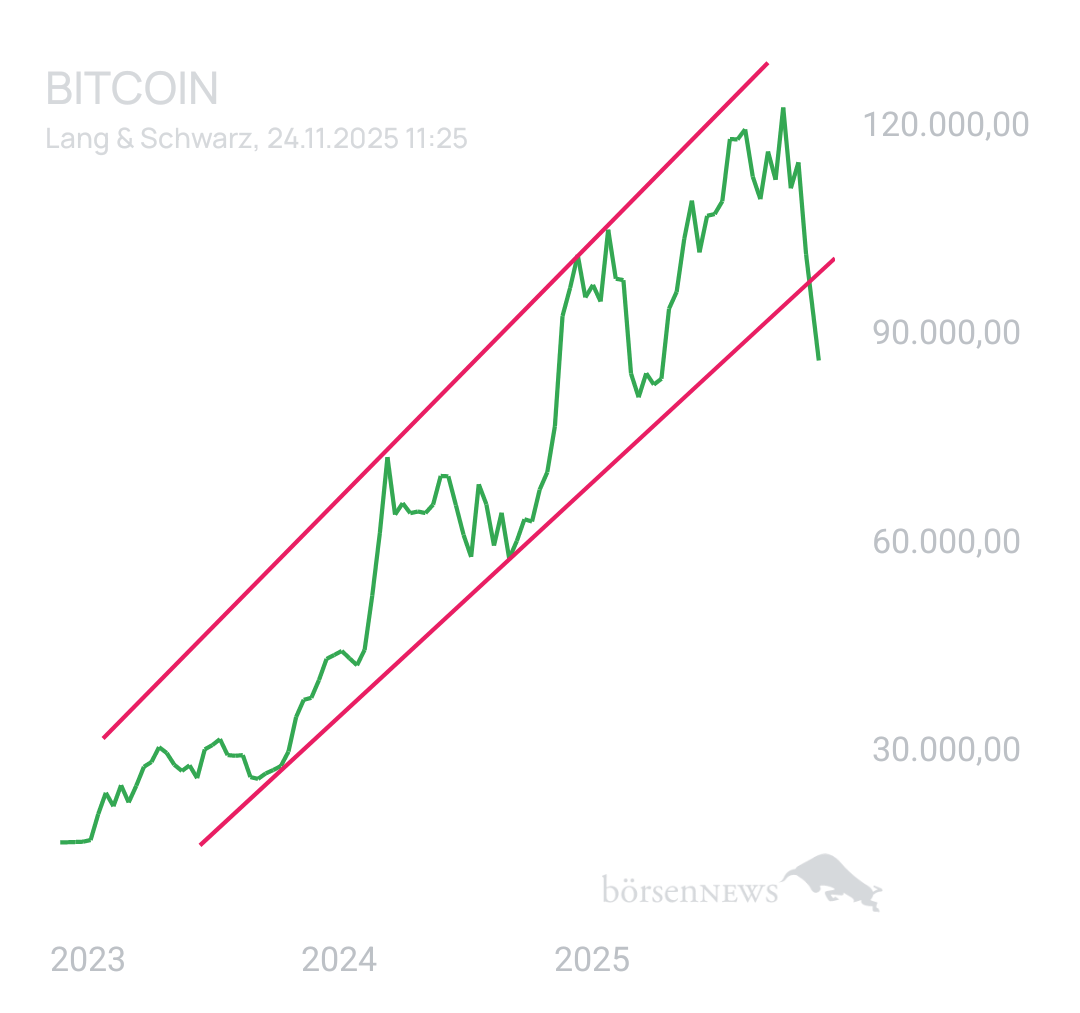 DividendenGraf BTC/USD
