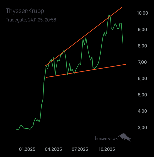 Palladio THYSSENKRUPP