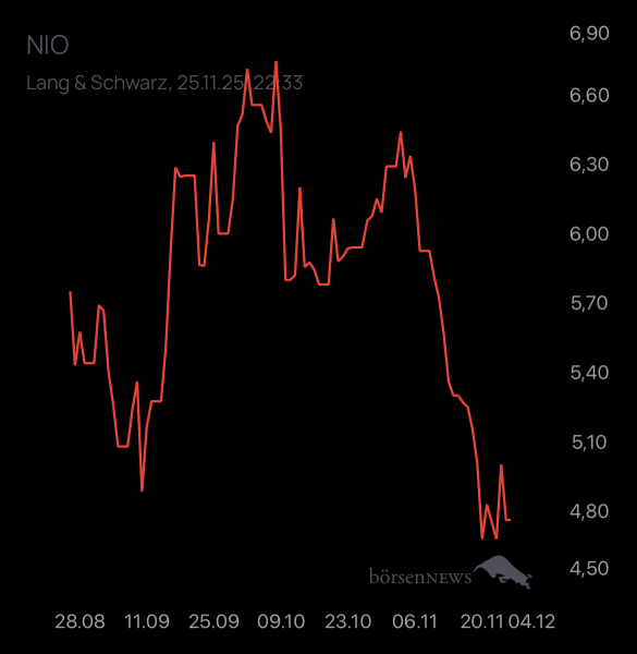 Yoshiiii NIO INC.A S.ADR DL-,00025