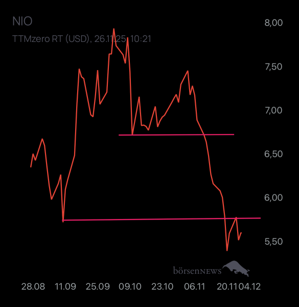 Yoshiiii NIO INC.A S.ADR DL-,00025