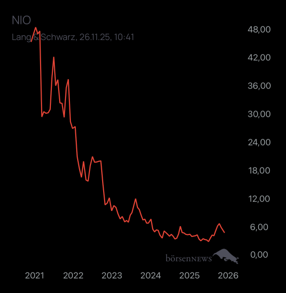 Yoshiiii NIO INC.A S.ADR DL-,00025