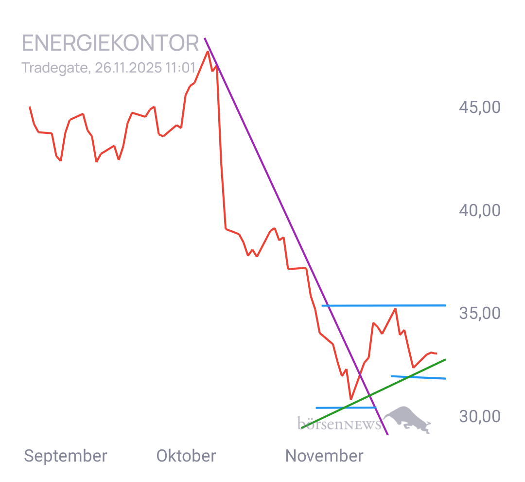 Gorby Ideen zu Ausbrüche, Abpraller, mögliche Einstiege