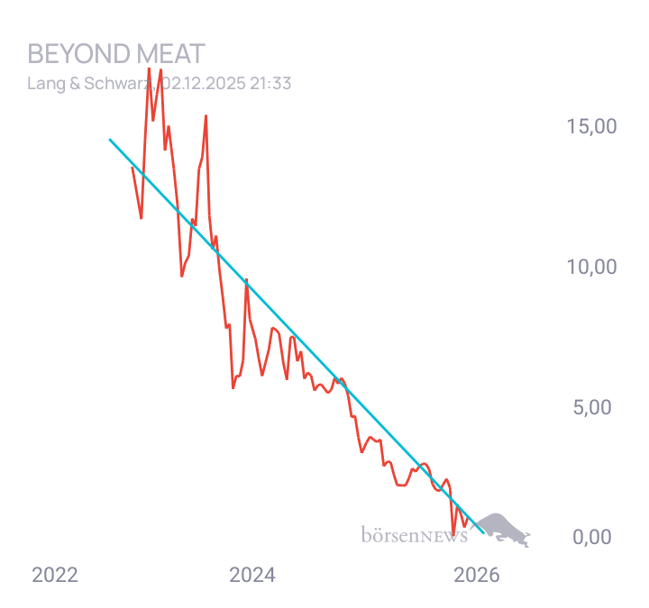 Account_deleted Beyond Meat