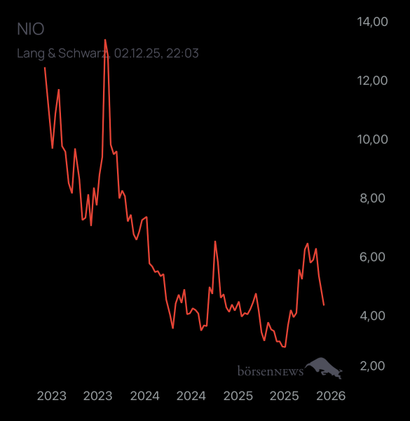 Yoshiiii NIO INC.A S.ADR DL-,00025