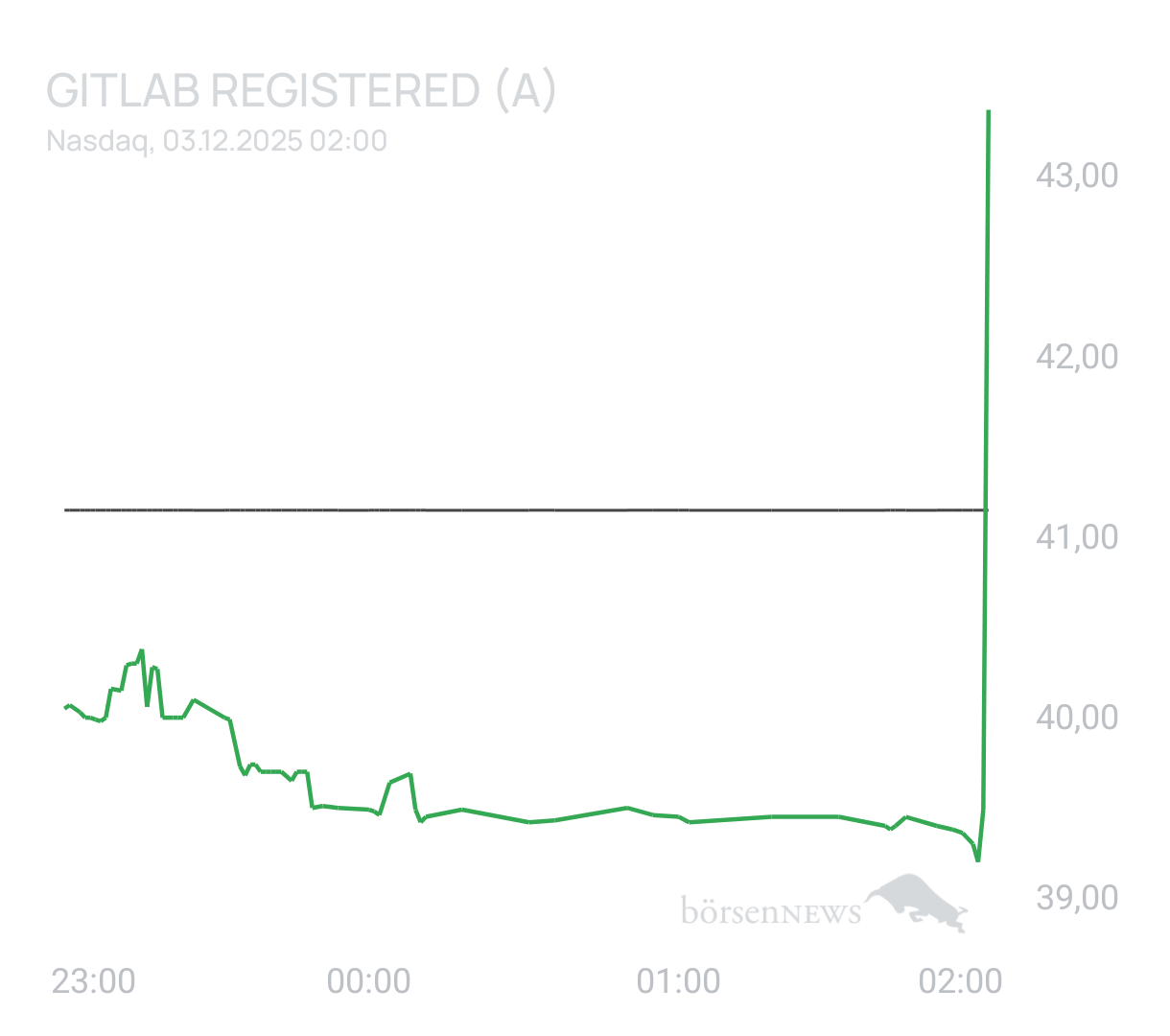 Schaichh Trading- und Aktien-Chat
