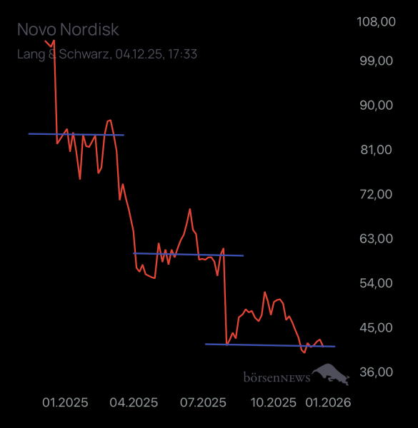 Holzauge1923 Novo Nordisk nach Split